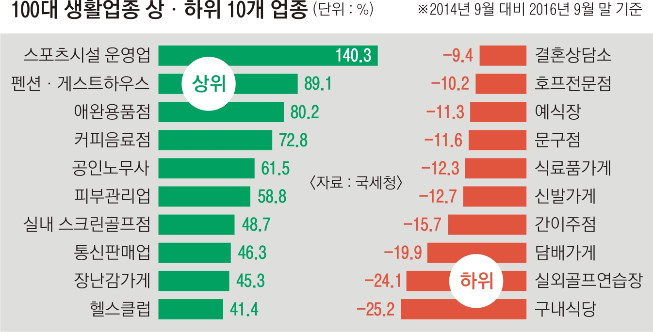 100세 시대… 당구장 ‘뜨고’ 호프집·간이주점 ‘지고’