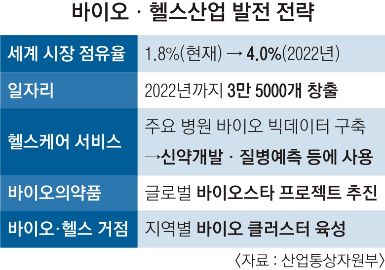 바이오·헬스산업 집중지원…일자리 3만 5000개 창출