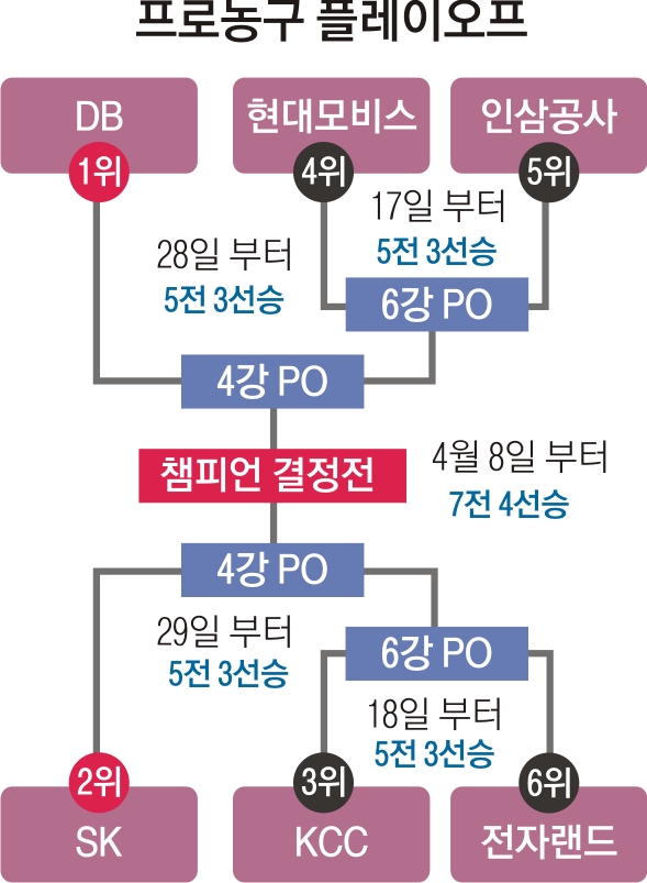 [프로농구] “우승컵은 나의 것… V 예감은 SK”