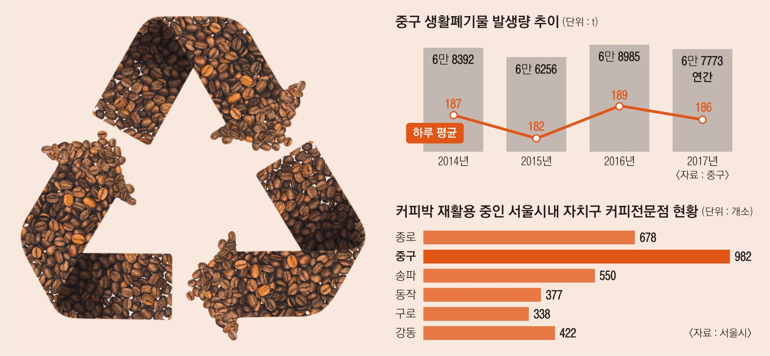 청양 알밤 키우는 중구 ‘커피박’