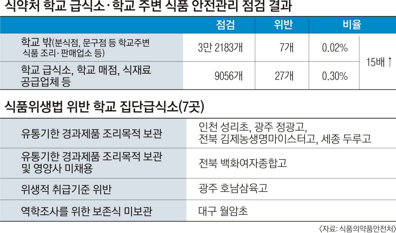 교내 급식소·매점의 ‘배신’…학교 밖보다 더 위생 불량