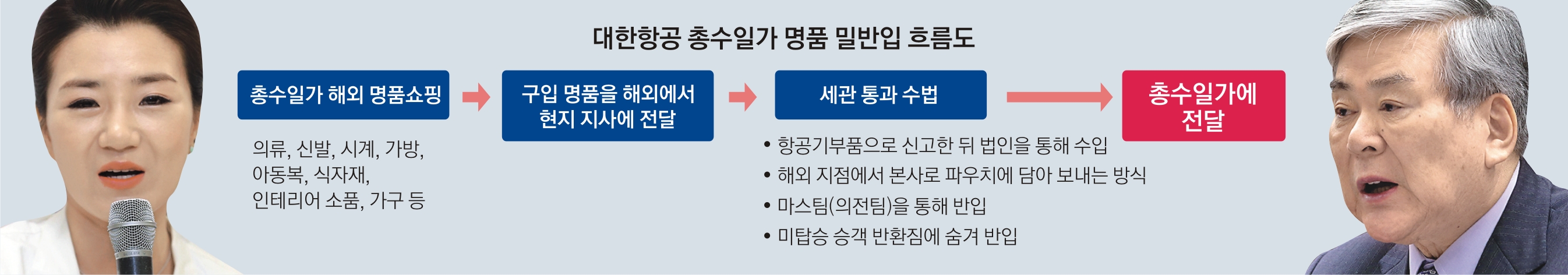 [단독] 반송 짐에 끼워넣어… 甲질 일가, 밀수 수법도 甲