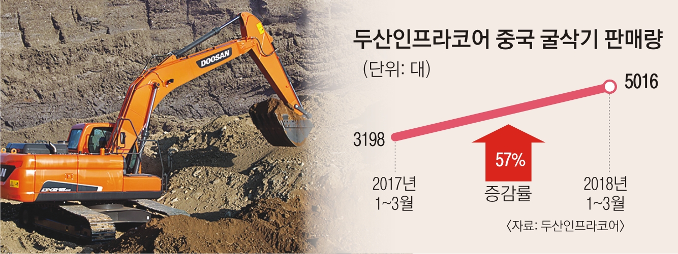 中 파고든 두산인프라코어 ‘왕좌탈환’ 시동