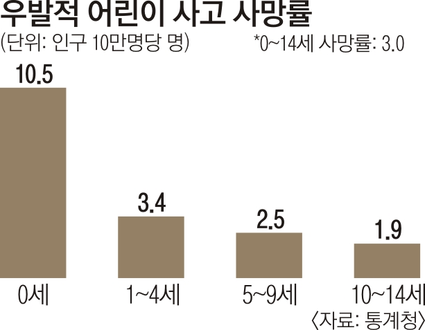 우발적 어린이 사망 사고 OECD 12위