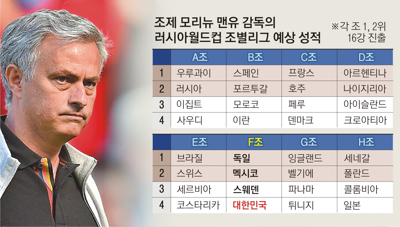 모리뉴 “한국, F조 꼴찌로 떨어질 거야”