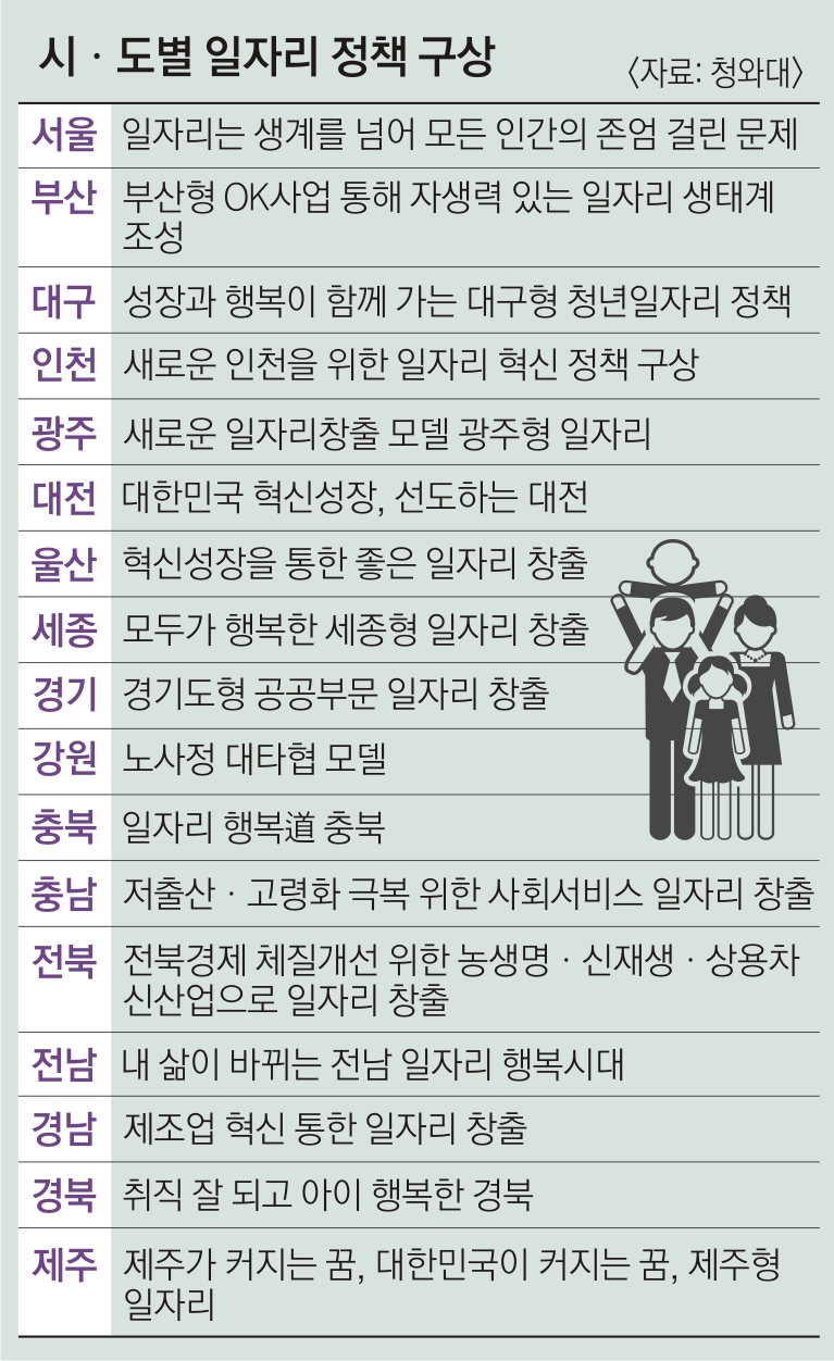 文 “지역이 고용창출 주도”… 중앙·지방 ‘일자리 협치’ 총력전