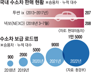 수소車 늘린다지만 관건은 충전소 확충