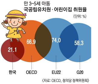 국공립 유치원·어린이집 취원율, 中·인도보다 낮다