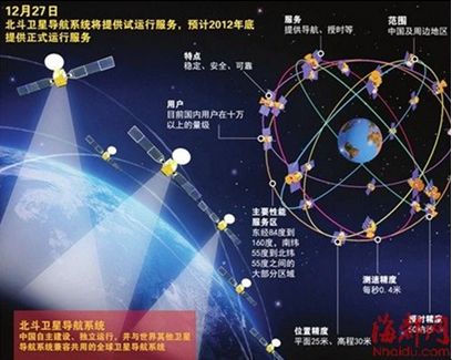 중국 독자 위성항법서비스 GPS 가동