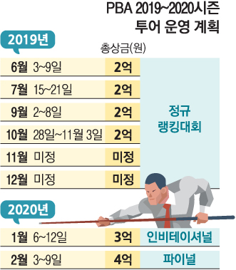 스벅보다 많은 당구장, 4억대 PBA 투어 낳다