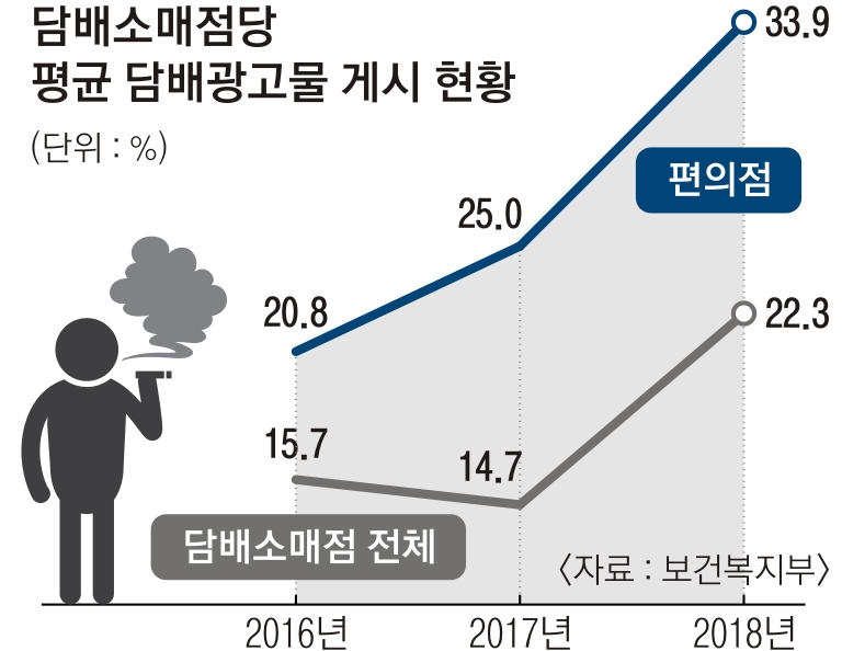 학교 주변 담배가게 평균 7곳… 청소년 흡연 호기심 부른다