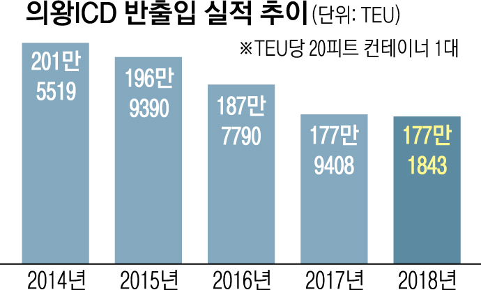 국내 최초 내륙컨테이너기지 제 2의 도약 꿈꾸는 의왕ICD