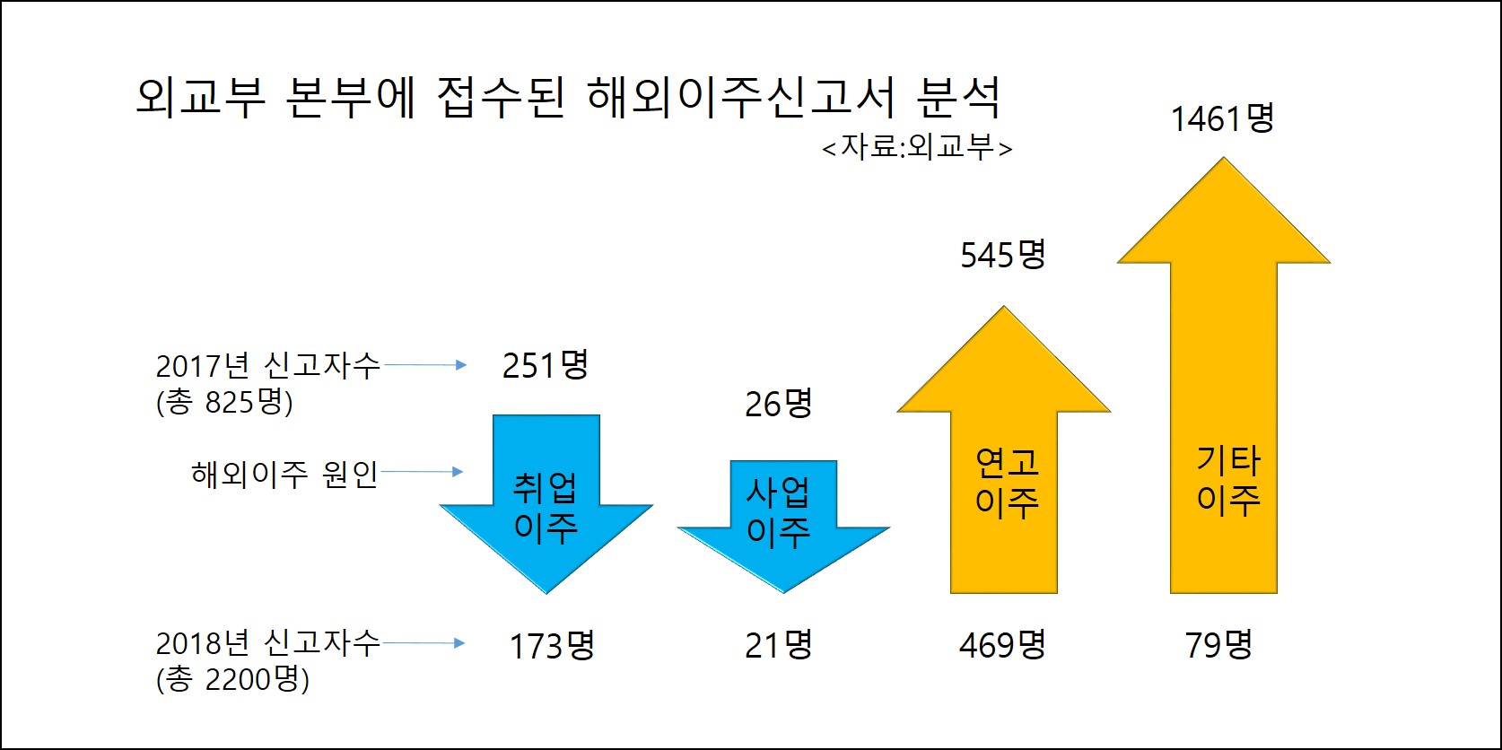 해외이주 4배 이상으로 불어났다, 그 이유는