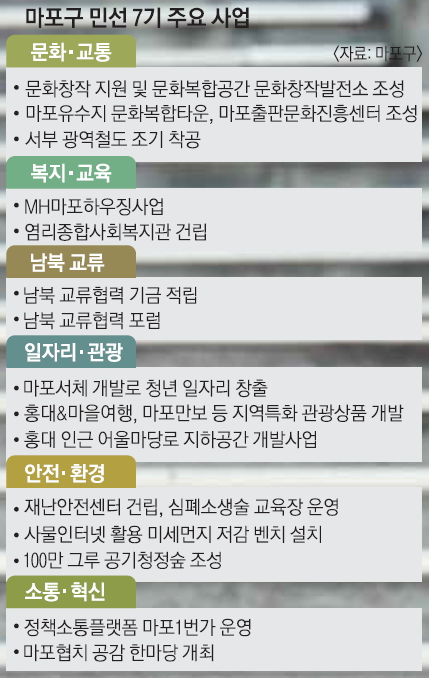 “서울 자치구 첫 주거복지 호평 ‘보람’… MH마포하우징 늘릴 것”