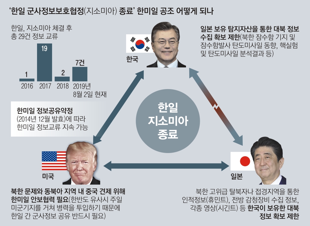 지소미아 종료에 미 국방부 “한일 빨리 이견 해소하길 바라”