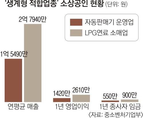 자판기 운영업·LPG 연료 소매업, 5년 동안 대기업 신규 진출 제한