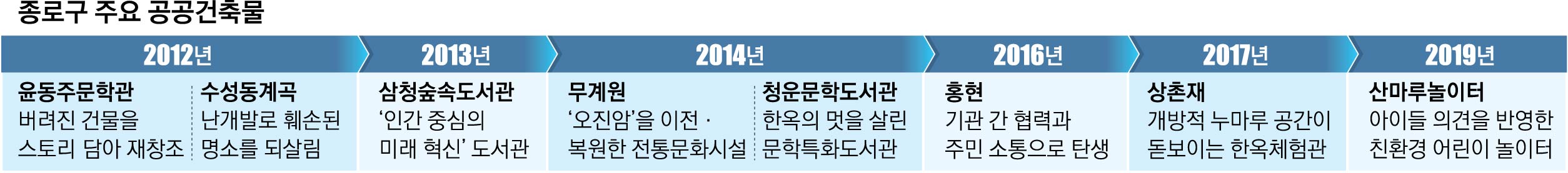 획기적 공공건축, 품격 있는 도시 만든다