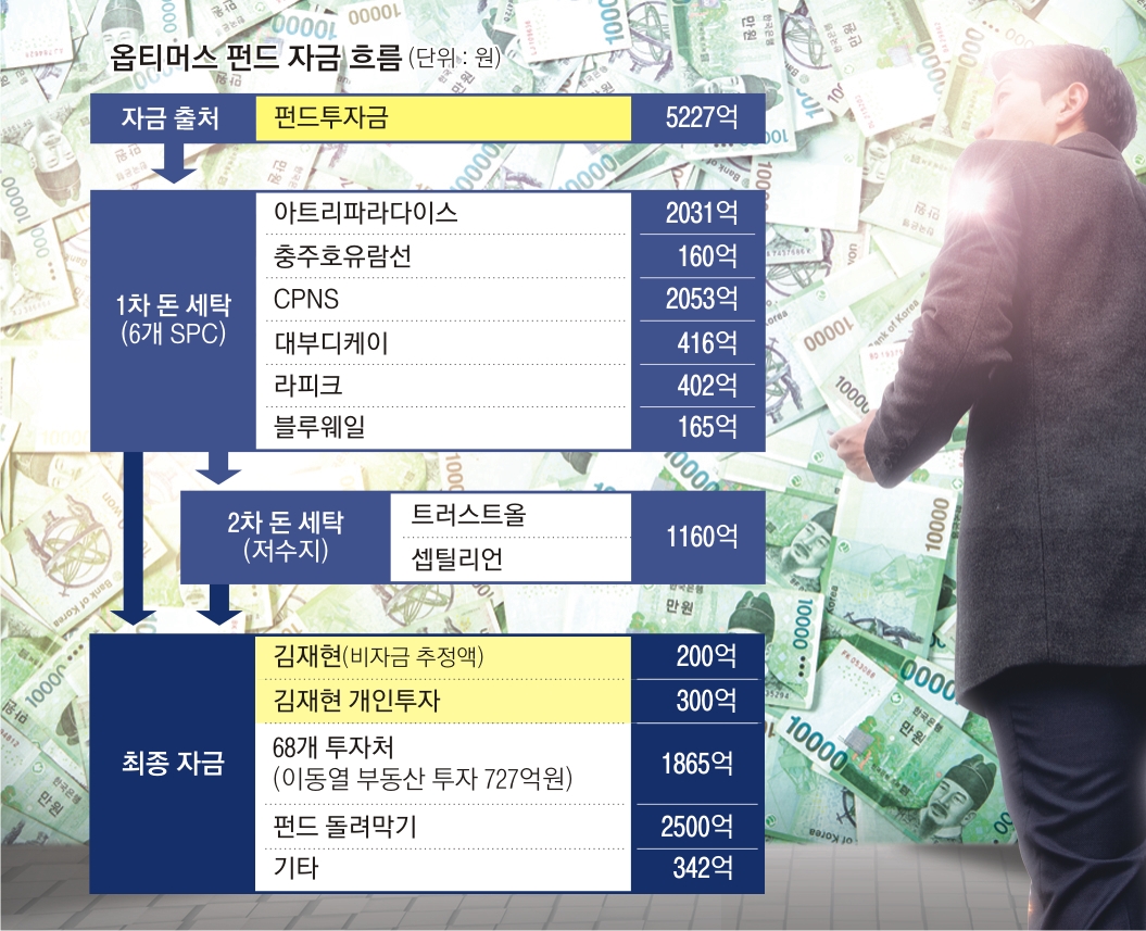 [단독] 옵티머스 막후, 기업사냥꾼·조폭·관피아·법조인 얽힌 복마전