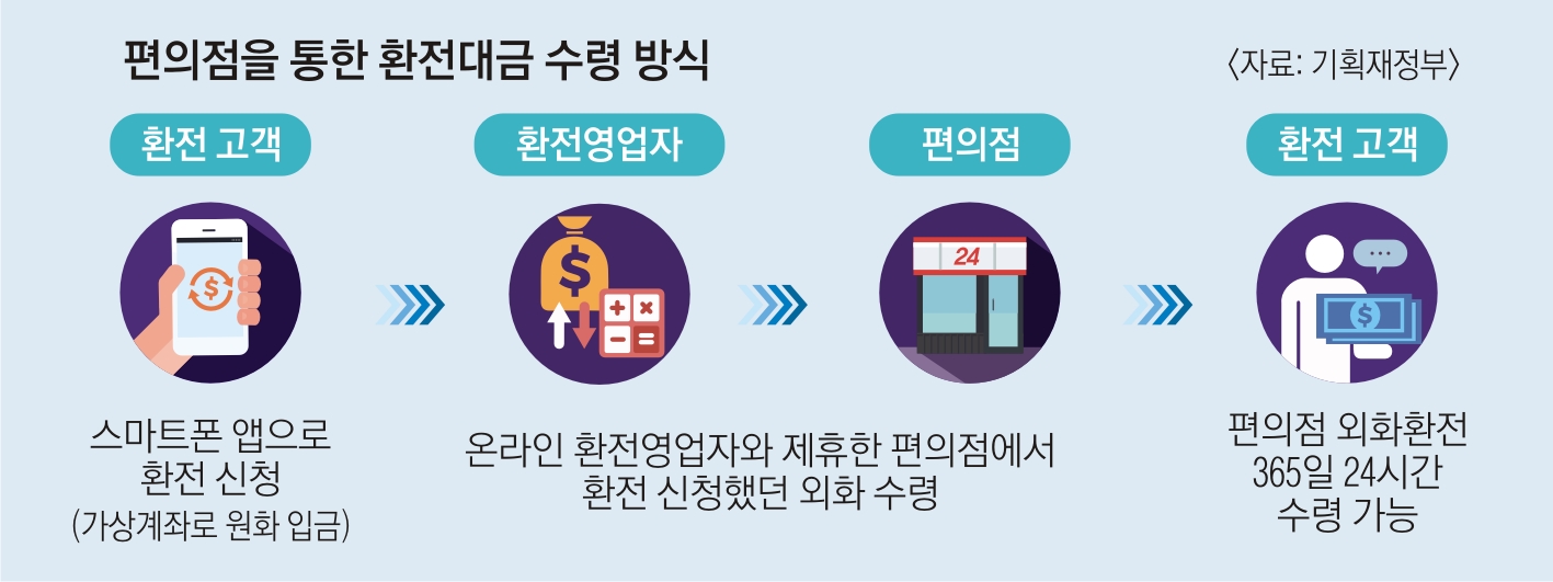 편의점에서 달러 찾고 보험사 환전 신청 OK