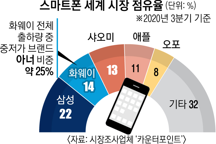 화웨이 ‘아너’ 매각, 삼성에 기회되나… 또 주목받는 노태문