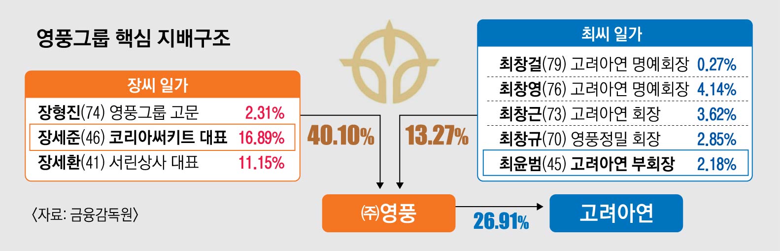 ‘한 지붕 두 가족’ 계열분리 앞둔 영풍, ‘환경오염 문제’ 발목 잡나