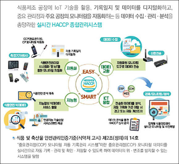 ‘스마트 HACCP’, 식품안전관리의 새로운 미래 연다
