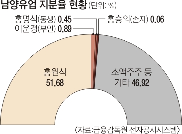 위기의 남양유업… 홍원식 회장 이후 지배구조 어떻게 바뀔까