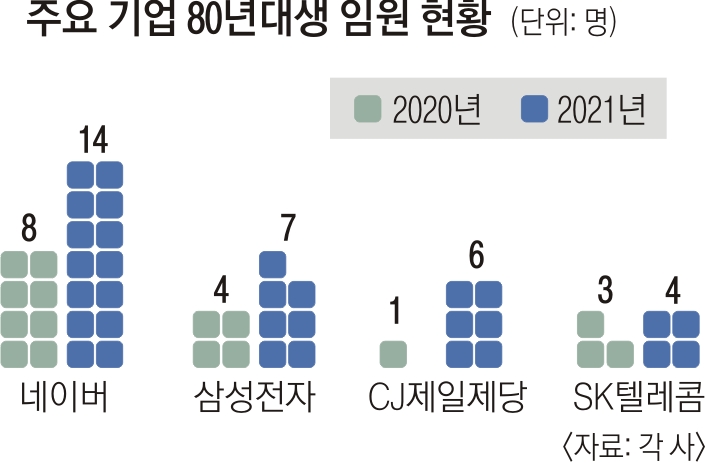 사장님 비밀병기 ‘80년생 상무님’ 기업 10곳 중 3곳, 청년 임원 떴다