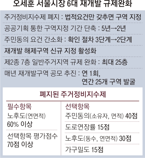 서울시 재개발 ‘6대 규제’ 완화… 2025년까지 24만가구 공급