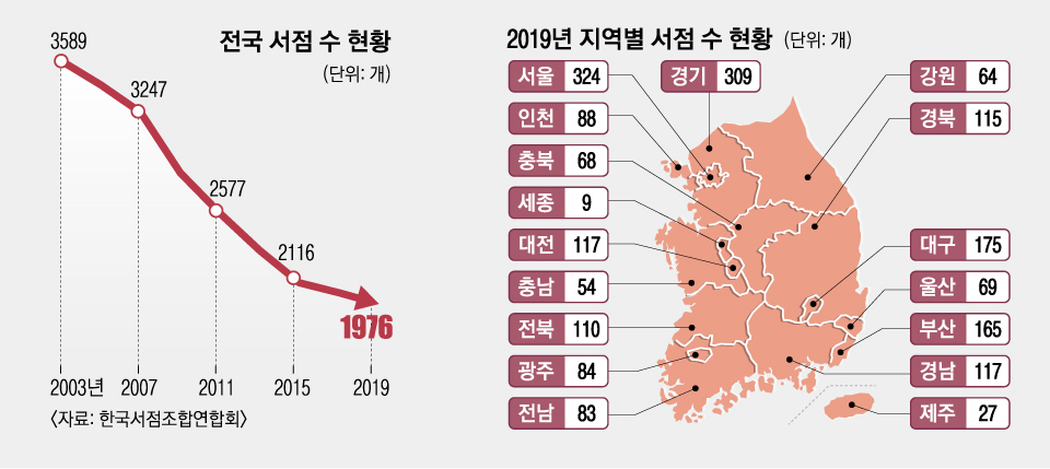 전국이 ‘서점 멸종’ 위험지역… 70년 책방 골목도 발길 끊겨
