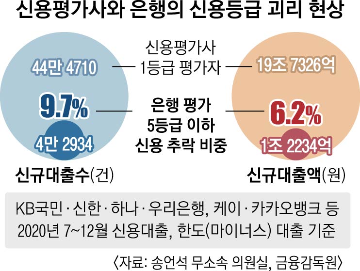 표준신용등급 필요… “은행별 중점항목 공개해야”