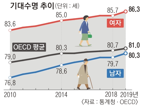 男 기대수명 처음 80세 넘어… 의료장비 많은데 의사는 태부족