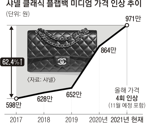 “오늘이 제일 싸다”…샤넬의 ‘배짱 장사’