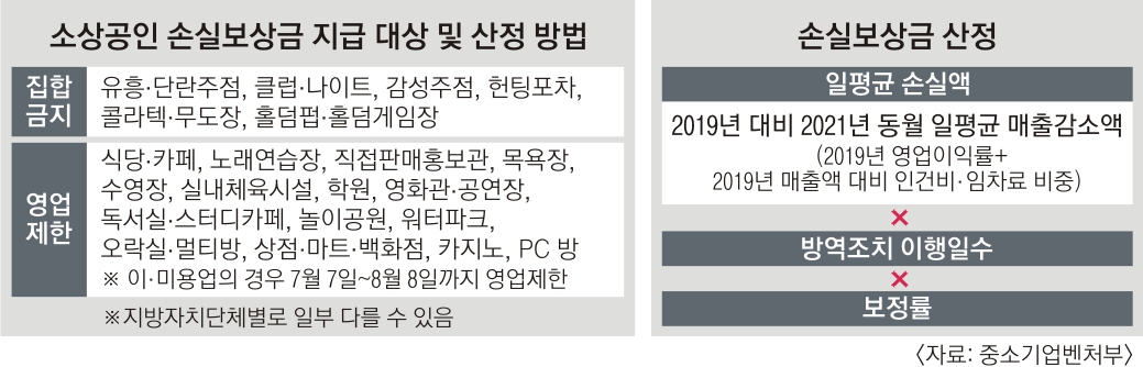 하루 매출 50만원 줄어든 식당, 28일 영업제한 땐 392만원 보상
