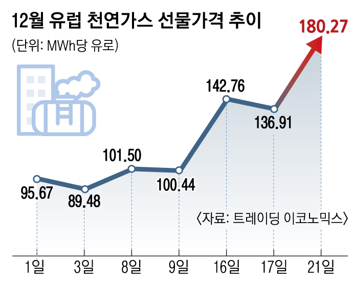 푸틴, 가스 끊고 군사조치 경고 맞불… 유럽 ‘에너지 한파’ 위기감