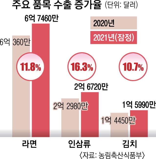 코로나 뚫은 ‘K푸드’ 펄펄 날았다