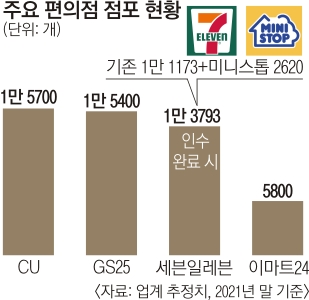 세븐일레븐, 편의점 빅3로 도약하나