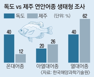 오징어·꼴뚜기·대구·홍합·따개비… ‘독도는 우리 땅’ 가사가 바뀐다 [홍희경 기자의 기후변화 스코프]