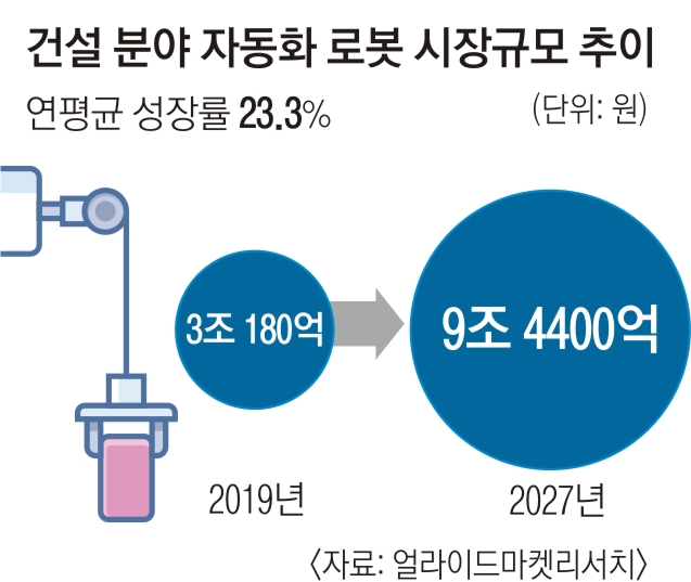 공사장 무인 관리… ‘스마트 건설’ 시대 눈앞