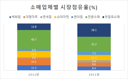 전통시장이 아닌 쿠팡, 식자재마트 도운 대형마트 규제