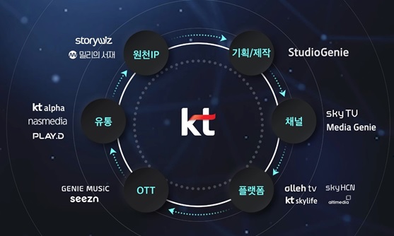 ‘우영우’ 효과 본 KT… 콘텐츠 사업 가속도[경제 블로그]