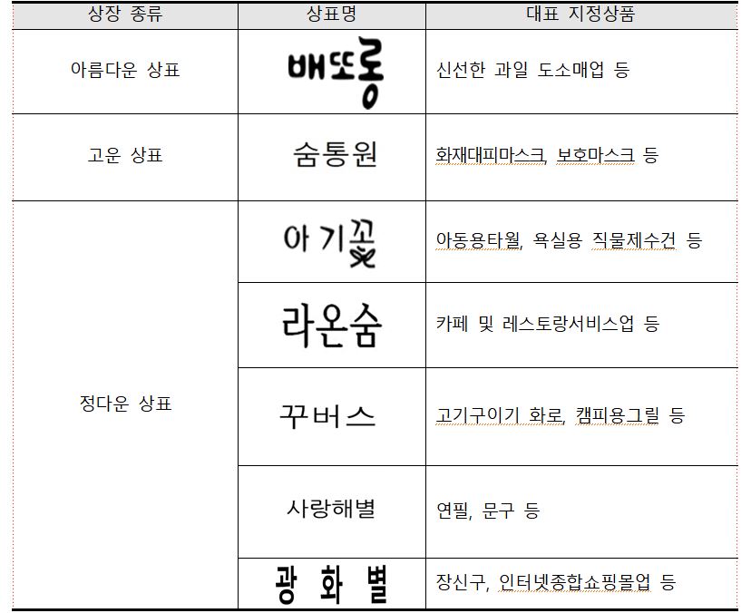 아름다운 우리말 상표에 ‘배또롱’