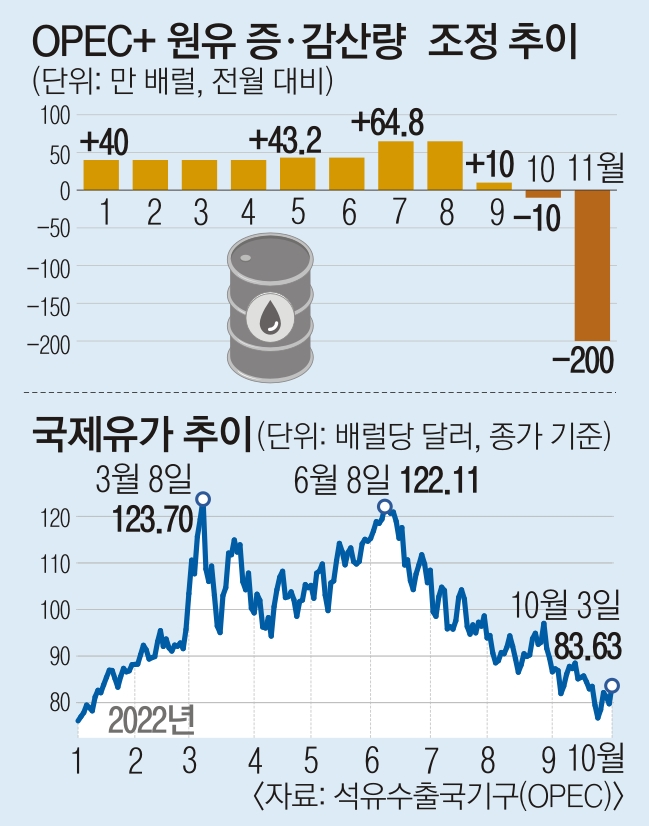사우디 석유 감산에 발끈한 美, “관계 재설정 검토”