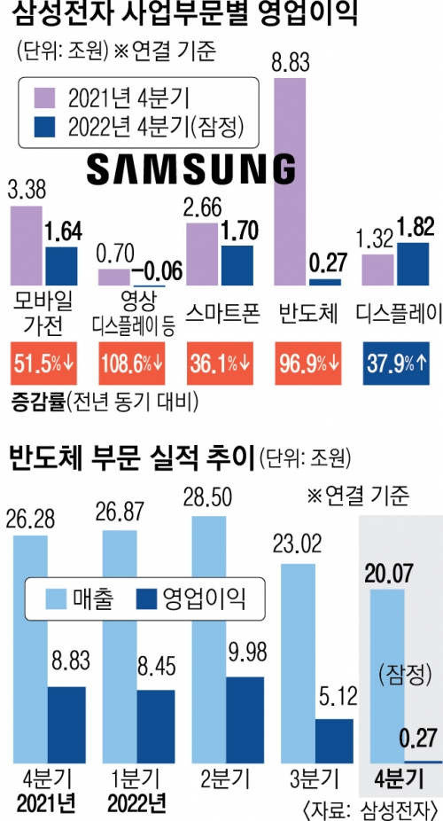 ‘어닝쇼크’ 삼성전자… 반도체 감산 없이 혹한기 버텨 시장지배력 강화