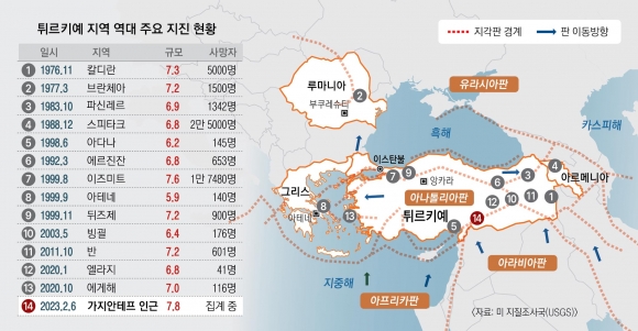 단층 수평이동하며 수백년 응축된 힘 폭발… 이스탄불도 위험하다