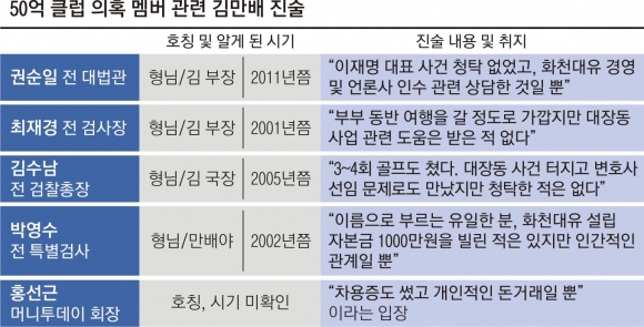 [단독] 김만배의 형님들 ‘50억 클럽’, 金 “인간적 친분일 뿐, 언급된 분들에게 죄송” 의혹 부인