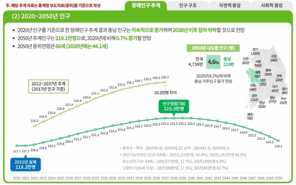 2050년 충남 인구 60세가 주도…중위연령 44→60세