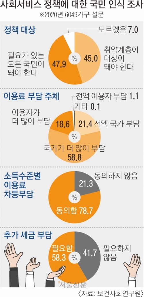 사회복지서비스의 고도화…‘돈 내면’ 누구나 이용한다