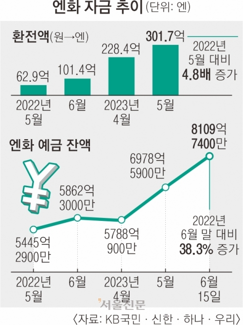 100엔=800원대 되나…‘바이 재팬’ 개미 꿈틀