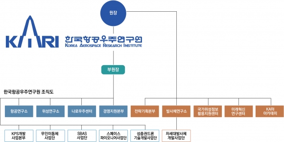 K우주 연 주역… ‘뉴 스페이스’·우주항공청 시대 맞아 새로운 비상[공공기관 다시 뛴다]